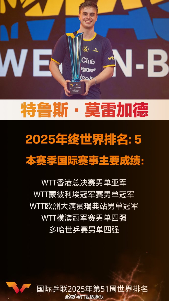 年终总决赛转会风云:洛杉矶湖人盯上锋线强援,孙颖莎或成交易筹码的简单介绍 年终总决赛转会风云:洛杉矶湖人盯上锋线强援,孙颖莎或成交易筹码的简单介绍
